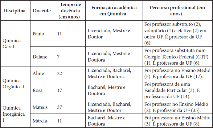 Informa��es gerais sobre os professores