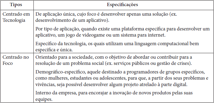 Tipos de competi��o de hackathon e suas especifica��es