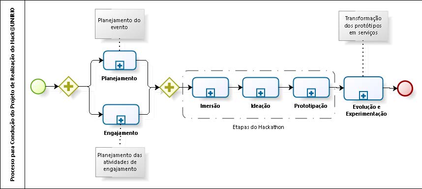 Processo para Condu��o do Projeto de Realiza��o do Hack@UNIRIO