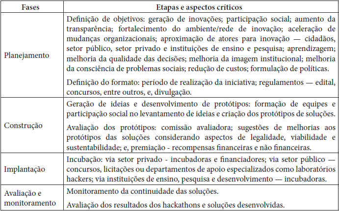 Processo decis�rio para promo��o de hackathons no setor p�blico, baseado em Linders (2012) e Mergel (2015)