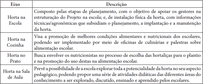 Eixos da metodologia do Projeto Hortas Pedag�gicas