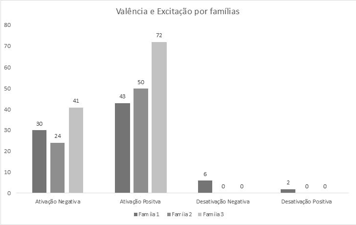 Valncia e excitao por famlias
