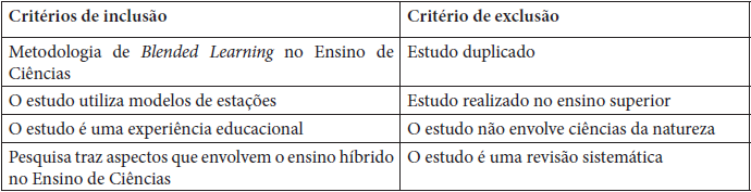 Crit�rios de inclus�o e exclus�o utilizados na sele��o de trabalhos