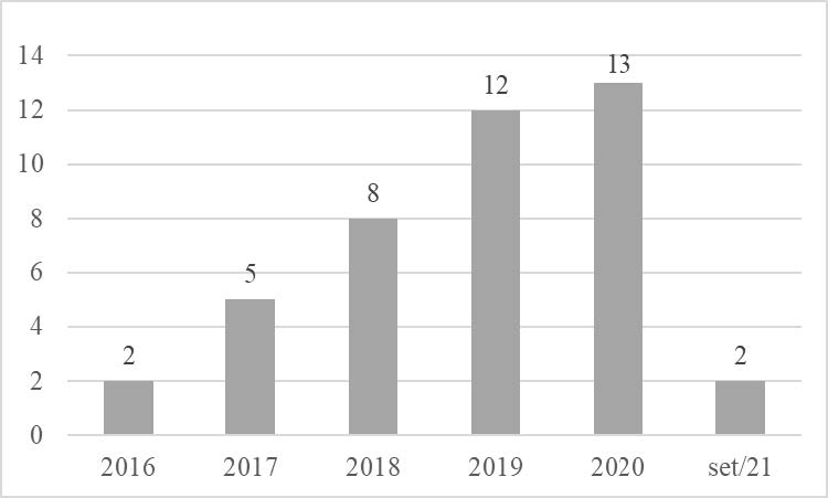 N�mero de trabalhos selecionados, por ano