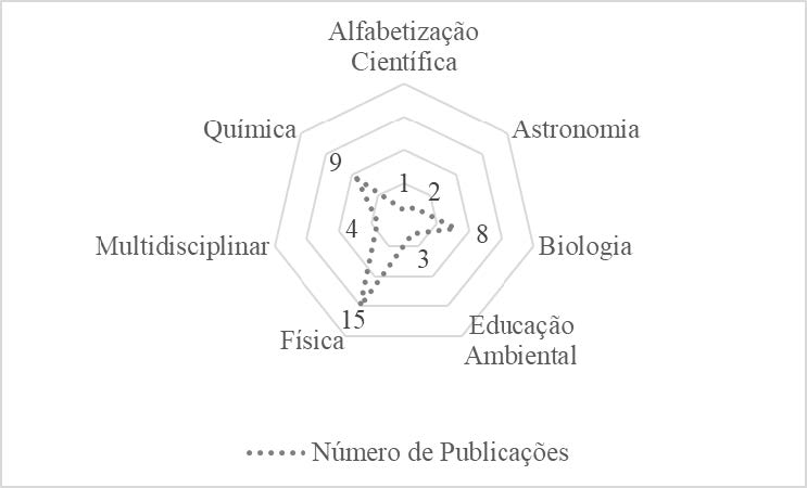 N�mero de trabalhos produzidos por conte�dos