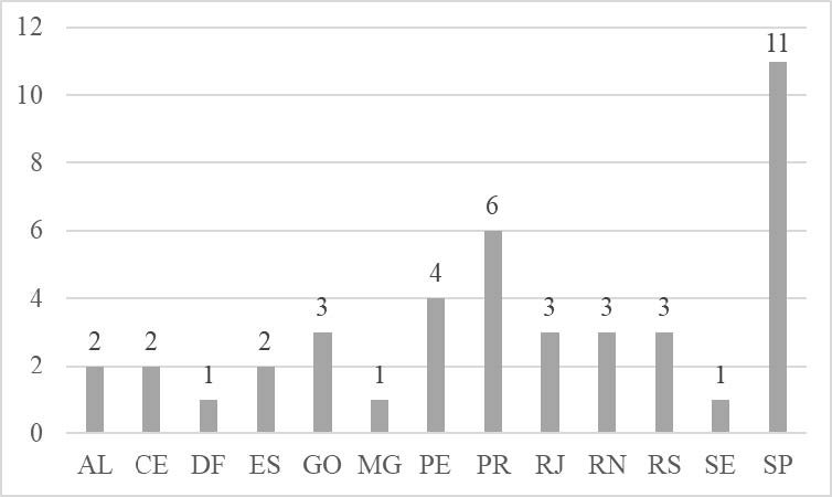 N�mero de trabalhos produzidos nos Estados brasileiros