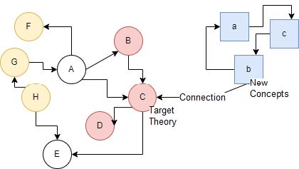 Introduction of concepts (blue) in an already established theory (red, white and yellow). The complete theory is seldom considered, and it is always necessary to verify that the connection made does not produce incompatibilities in the concepts (yellow) that were not explicitly considered for the amalgam