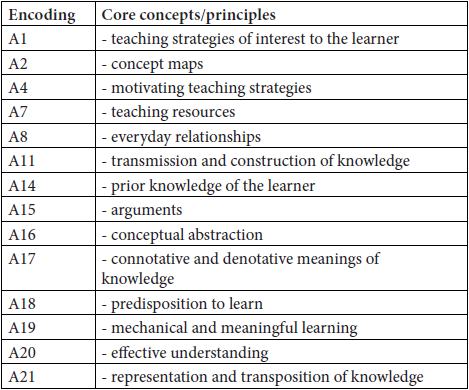 Identification of the central concepts/principles explained by the authors Ausubel, Novak and/or Gowin in the sample articles