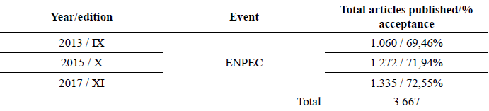 Total articles published in ENPEC (2013, 2015 and 2017)