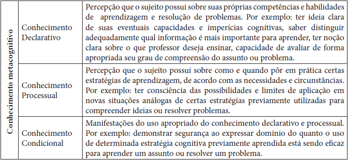 Categorias de habilidades metacognitivas