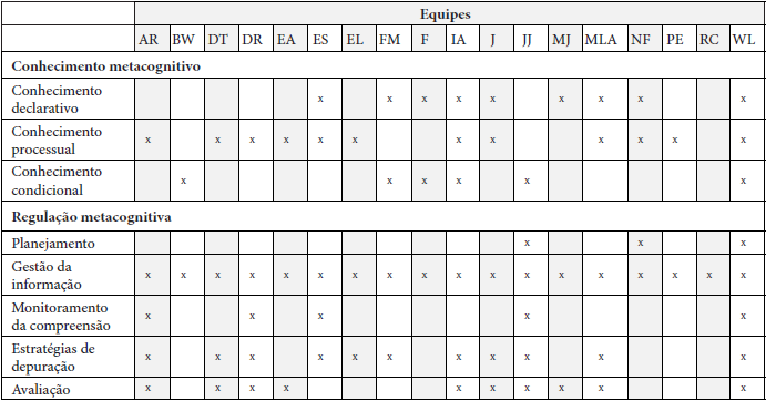 Ocorr�ncias de habilidades metacognitivas nas distintas equipes