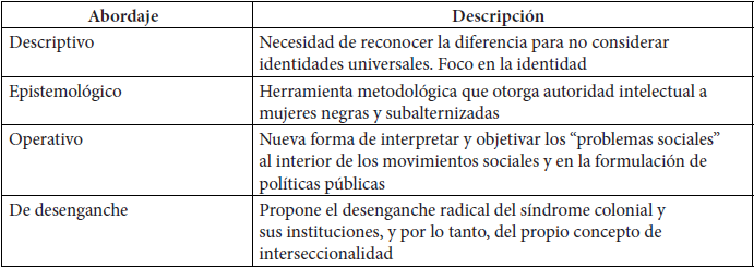 Abordajes del concepto de interseccionalidad