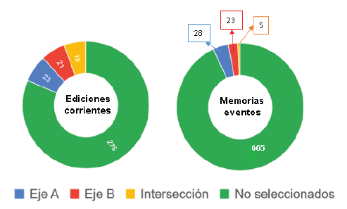 Relaci�n del total de trabajos seleccionados en las memorias de eventos publicadas en la REBIO y las ediciones corrientes, con el total de publicaciones