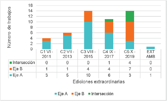 N�mero de trabajo publicados a lo largo de los eventos socializados en la REBIO1
