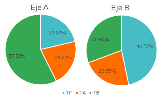 Nivel de protagonismo de los trabajos seleccionados en ediciones corrientes y memorias de eventos para cada eje analizado2