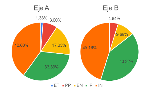 Tipo de trabajo abordado en los trabajos seleccionados en las ediciones corrientes y memorias de eventos de la REBIO3