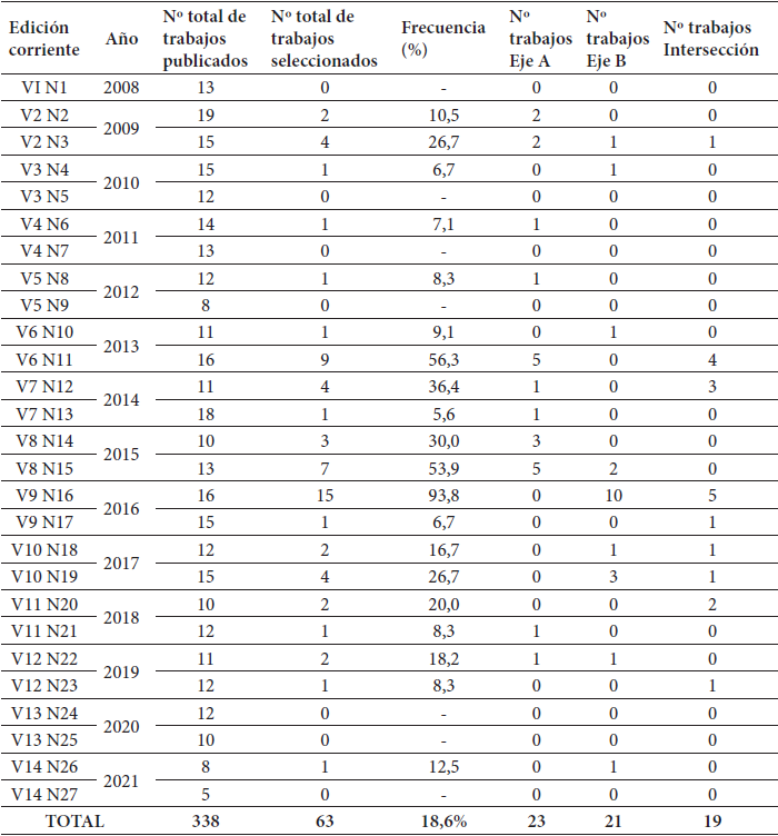 N�mero y frecuencia total de los trabajos seleccionados en la REBIO y en cada edici�n corriente