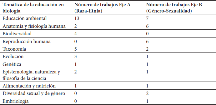 Tem�ticas de la biolog�a y la educaci�n ambiental abordadas en los trabajos de tipo propuesta o intervenci�n pedag�gica y/o did�ctica seleccionados