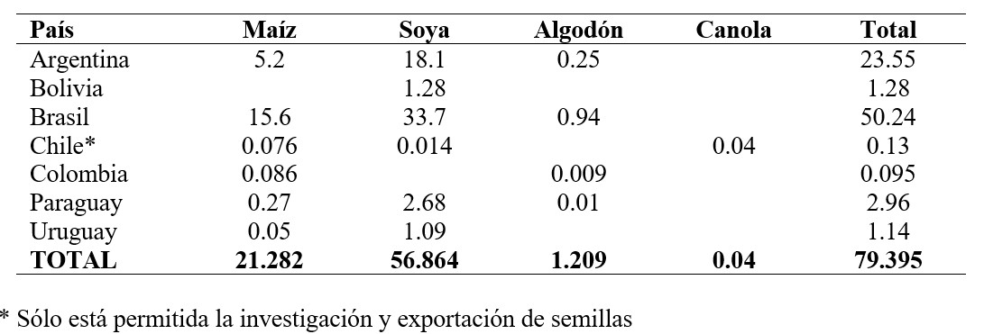 Área
sembrada (millones de hectáreas) con cultivos transgénicos en Sudamérica