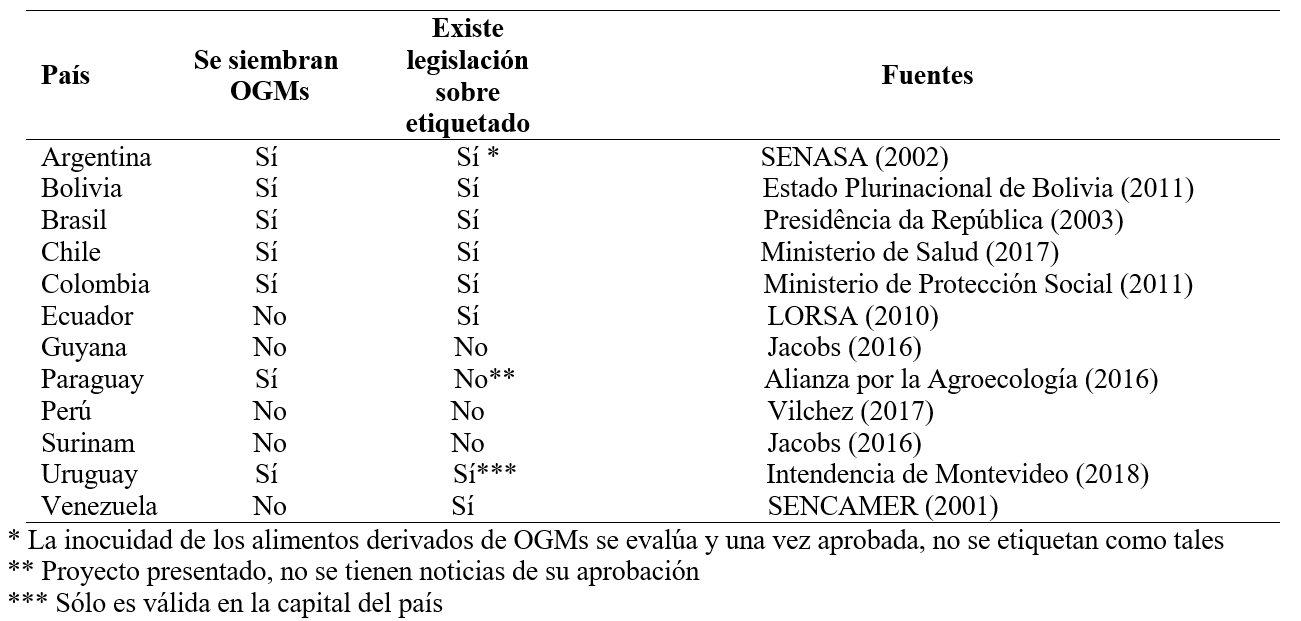 Estado
de la legislación sobre el etiquetado de alimentos transgénicos en Sudamérica