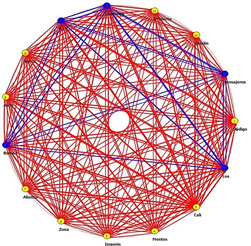 Red 1 visualizada como centralidad de poder circular