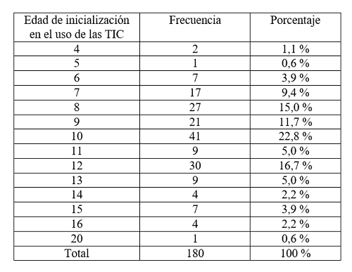Edad en la cual los estudiantes iniciaron el uso de un computador (n = 180)