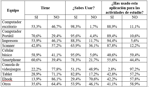 Posesión y Uso de dispositivos tecnológicos en actividades personales y académicas (n = 180)
