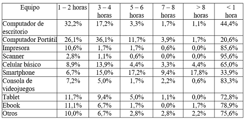 Tiempo de uso de dispositivos tecnológicos (n = 180)