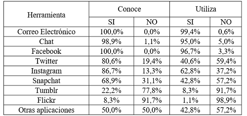 Uso de aplicaciones de Internet y Redes sociales (n = 180)