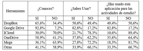 Uso de aplicaciones informáticas para el trabajo colaborativo y para almacenamiento en la nube (n = 180)