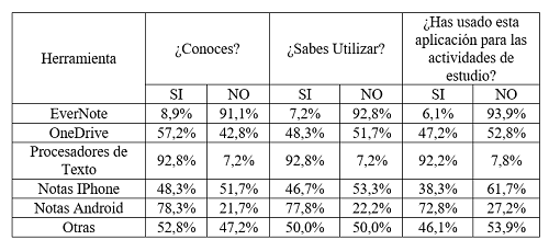 Uso de aplicaciones para tomar notas (n = 180)