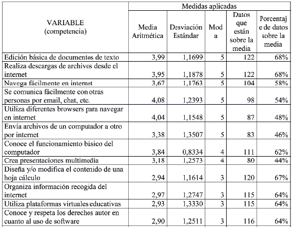 Autopercepción de los estudiantes sobre el uso de la tecnología (n = 180)