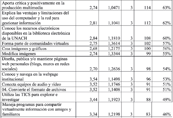 Autopercepción de los estudiantes sobre el uso de la tecnología (n = 180)