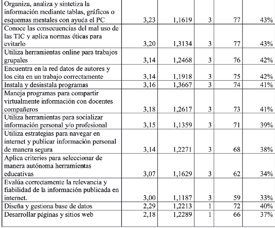 Autopercepción de los estudiantes sobre el uso de la tecnología (n = 180)