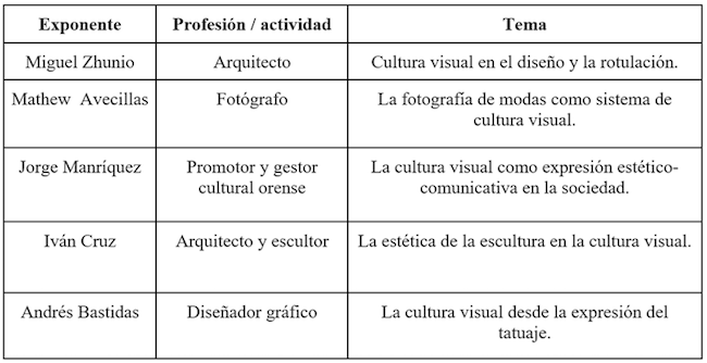 Expositores y temas del Primer Coloquio de Cultura Visual