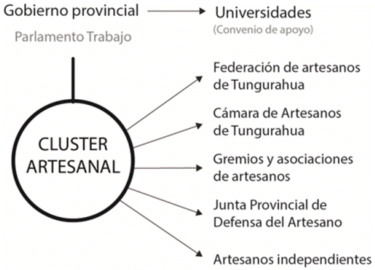 Clúster Artesanal