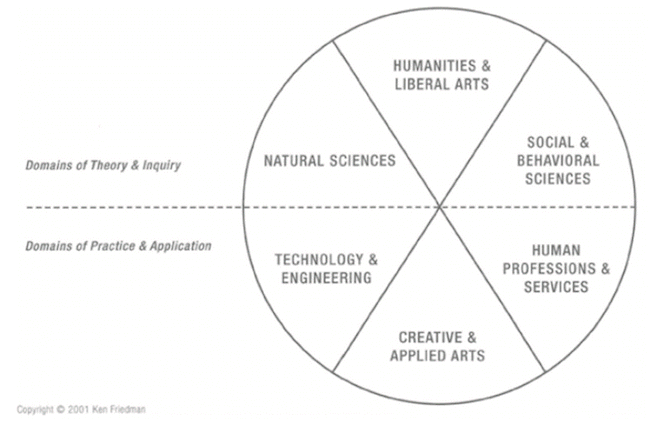 Dominios y Disciplinas del Diseño