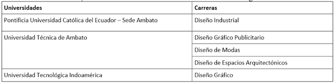 Carreras de Diseño ofertadas en la Provincia de Tungurahua: