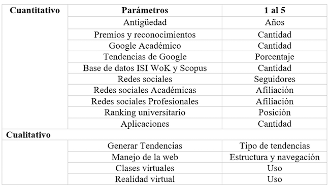 Análisis de e-Branding de Universidades