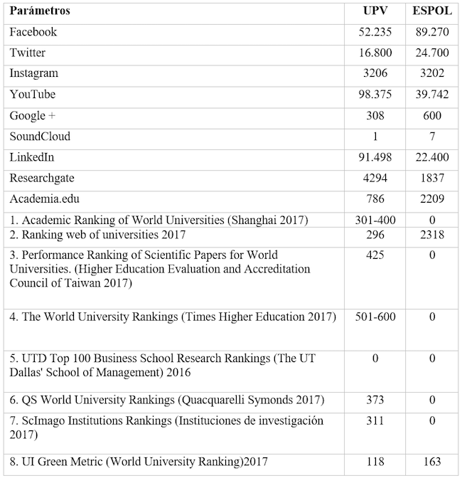 Redes sociales, redes sociales académicas, redes sociales profesionales y Rankings universitarios