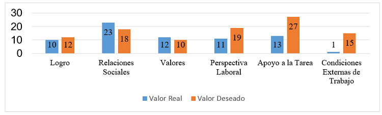Análisis comparativo de las normas y valores organizacionales reales y deseados (%)