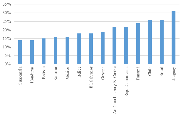 Probabilidad de teletrabajar en América Latina y el Caribe