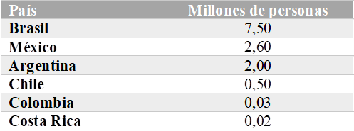 Cantidad de telebrabajadores en América Latina