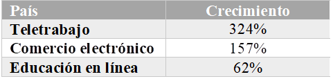 Crecimiento del tráfico de sitios web y uso de aplicaciones entre el primer y segundo trimestre del 2020 en países de América Latina