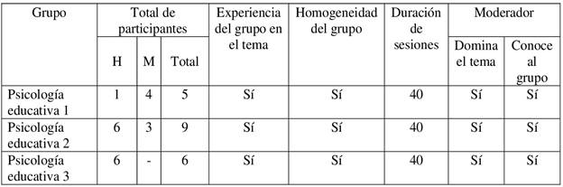 Características de los grupos