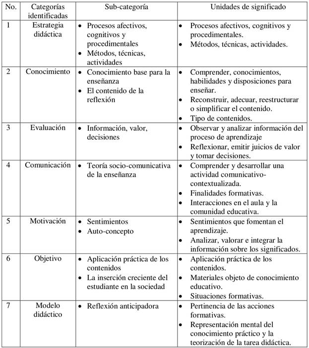 Categorías, sub-categorías y unidades de significado de incidencia de la transposición didáctica en la praxis pedagógica ligada a la didáctica universitaria