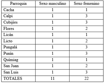 clave por Parroquia