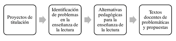 Elaboración de textos docentes