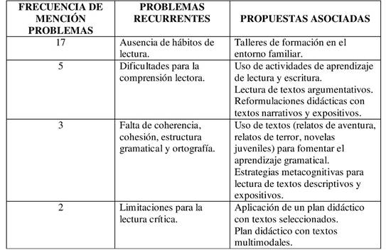 Categorías recurrentes en textos docentes