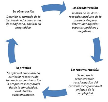 Fases de la Investigación Acción Educativa Compleja
